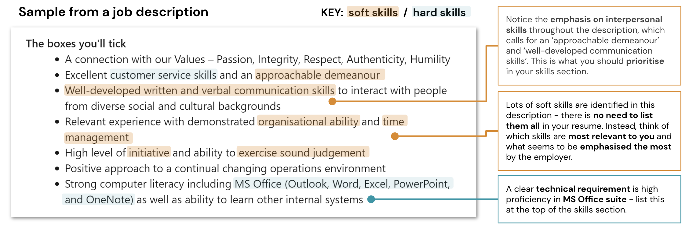 Step 1: Go through the job description